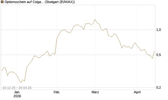 Optionsschein auf Colgate-Palmolive [Goldman Sachs Bank Europe SE] Chart