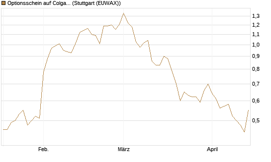 Optionsschein auf Colgate-Palmolive [Goldman Sachs Bank Europe SE] Chart