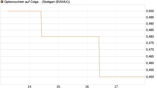 Optionsschein auf Colgate-Palmolive [Goldman Sachs Bank Europe SE] Chart