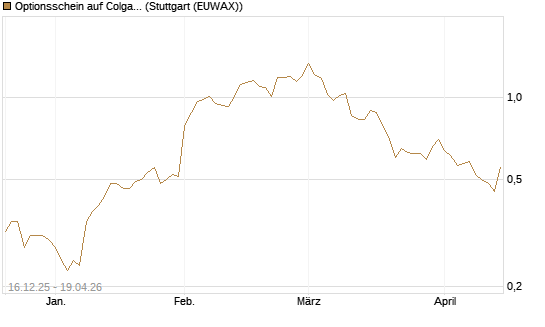 Optionsschein auf Colgate-Palmolive [Goldman Sachs Bank Europe SE] Chart