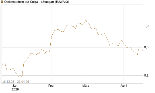 Optionsschein auf Colgate-Palmolive [Goldman Sachs Bank Europe SE] Chart