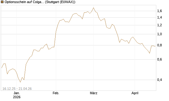 Optionsschein auf Colgate-Palmolive [Goldman Sachs Bank Europe SE] Chart