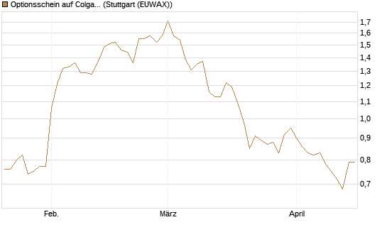 Optionsschein auf Colgate-Palmolive [Goldman Sachs Bank Europe SE] Chart