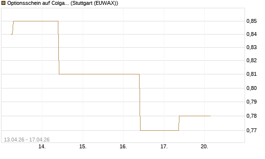 Optionsschein auf Colgate-Palmolive [Goldman Sachs Bank Europe SE] Chart