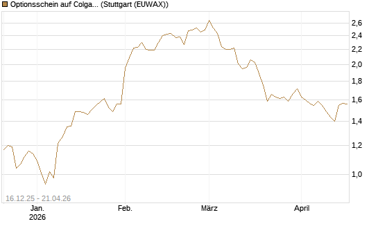 Optionsschein auf Colgate-Palmolive [Goldman Sachs Bank Europe SE] Chart