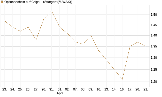 Optionsschein auf Colgate-Palmolive [Goldman Sachs Bank Europe SE] Chart