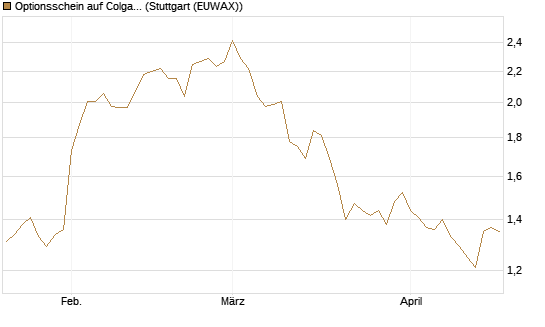 Optionsschein auf Colgate-Palmolive [Goldman Sachs Bank Europe SE] Chart
