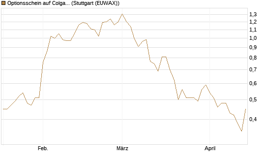 Optionsschein auf Colgate-Palmolive [Goldman Sachs Bank Europe SE] Chart
