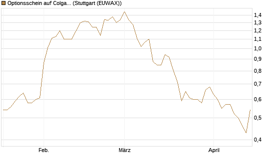 Optionsschein auf Colgate-Palmolive [Goldman Sachs Bank Europe SE] Chart