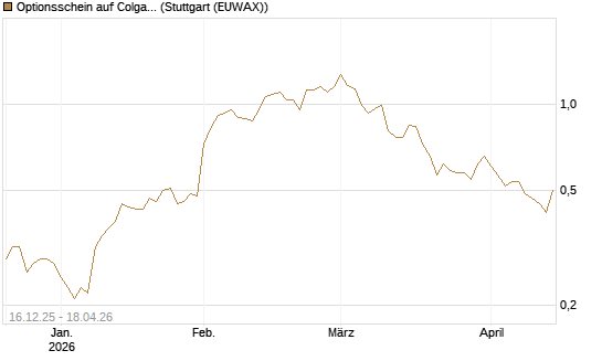Optionsschein auf Colgate-Palmolive [Goldman Sachs Bank Europe SE] Chart