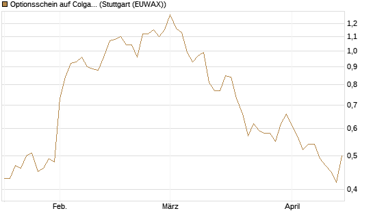 Optionsschein auf Colgate-Palmolive [Goldman Sachs Bank Europe SE] Chart