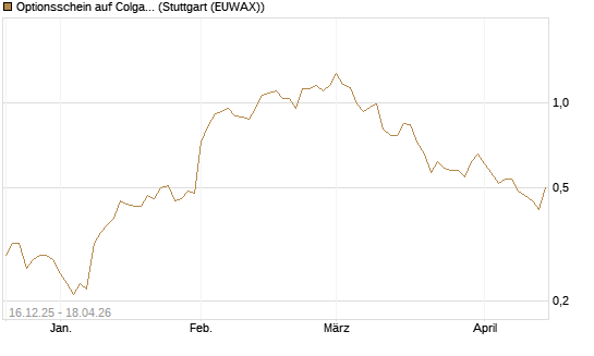 Optionsschein auf Colgate-Palmolive [Goldman Sachs Bank Europe SE] Chart