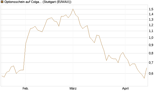 Optionsschein auf Colgate-Palmolive [Goldman Sachs Bank Europe SE] Chart