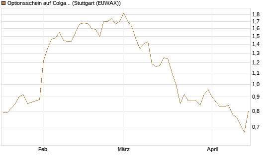 Optionsschein auf Colgate-Palmolive [Goldman Sachs Bank Europe SE] Chart