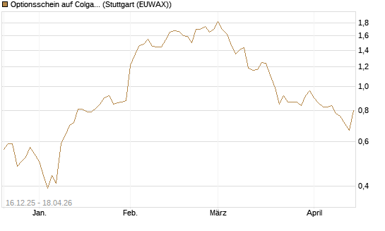 Optionsschein auf Colgate-Palmolive [Goldman Sachs Bank Europe SE] Chart