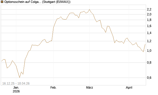Optionsschein auf Colgate-Palmolive [Goldman Sachs Bank Europe SE] Chart