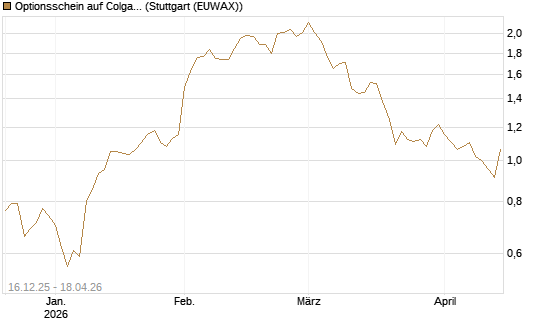 Optionsschein auf Colgate-Palmolive [Goldman Sachs Bank Europe SE] Chart