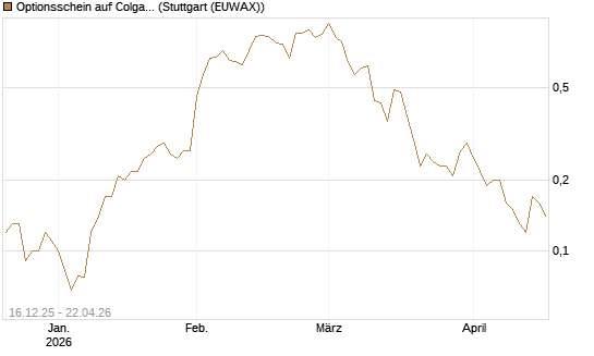 Optionsschein auf Colgate-Palmolive [Goldman Sachs Bank Europe SE] Chart