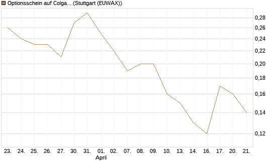Optionsschein auf Colgate-Palmolive [Goldman Sachs Bank Europe SE] Chart