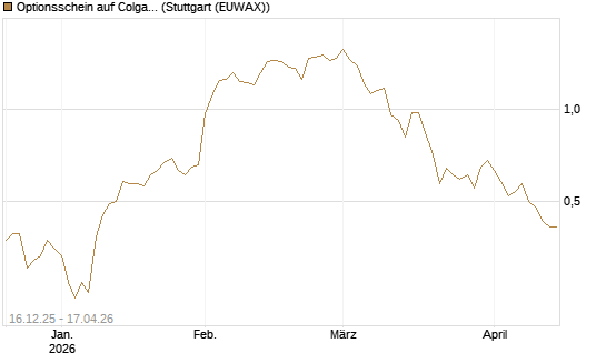 Optionsschein auf Colgate-Palmolive [Goldman Sachs Bank Europe SE] Chart
