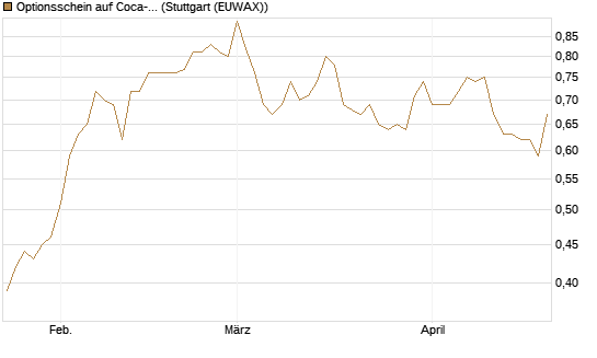Optionsschein auf Coca-Cola [Goldman Sachs Bank Europe SE] Chart