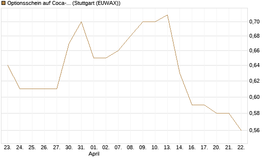 Optionsschein auf Coca-Cola [Goldman Sachs Bank Europe SE] Chart