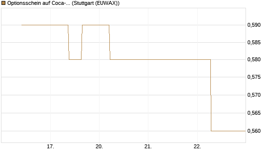 Optionsschein auf Coca-Cola [Goldman Sachs Bank Europe SE] Chart