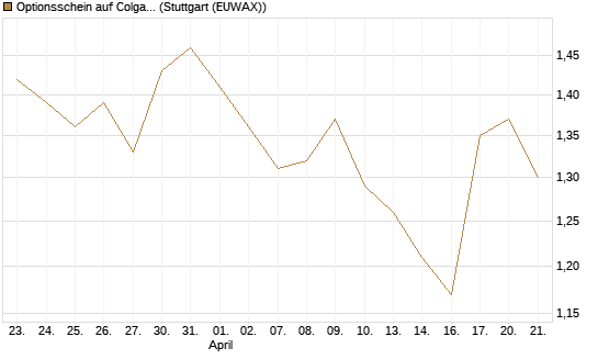 Optionsschein auf Colgate-Palmolive [Goldman Sachs Bank Europe SE] Chart