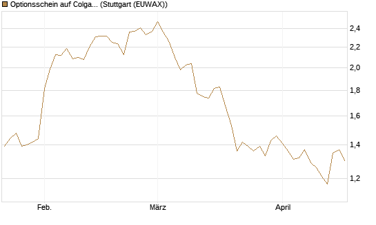Optionsschein auf Colgate-Palmolive [Goldman Sachs Bank Europe SE] Chart