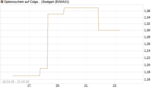 Optionsschein auf Colgate-Palmolive [Goldman Sachs Bank Europe SE] Chart