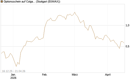 Optionsschein auf Colgate-Palmolive [Goldman Sachs Bank Europe SE] Chart