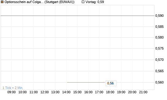 Optionsschein auf Colgate-Palmolive [Goldman Sachs Bank Europe SE] Chart