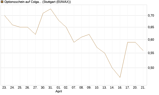 Optionsschein auf Colgate-Palmolive [Goldman Sachs Bank Europe SE] Chart