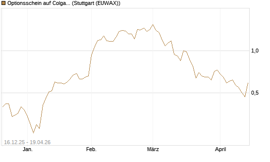 Optionsschein auf Colgate-Palmolive [Goldman Sachs Bank Europe SE] Chart
