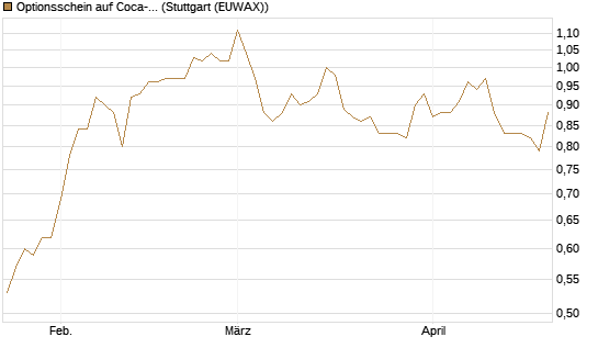 Optionsschein auf Coca-Cola [Goldman Sachs Bank Europe SE] Chart