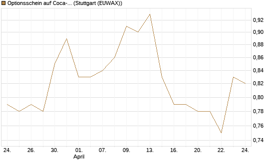 Optionsschein auf Coca-Cola [Goldman Sachs Bank Europe SE] Chart