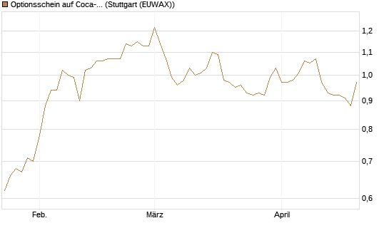 Optionsschein auf Coca-Cola [Goldman Sachs Bank Europe SE] Chart