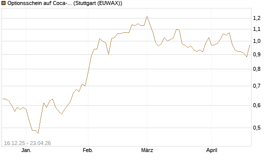 Optionsschein auf Coca-Cola [Goldman Sachs Bank Europe SE] Chart