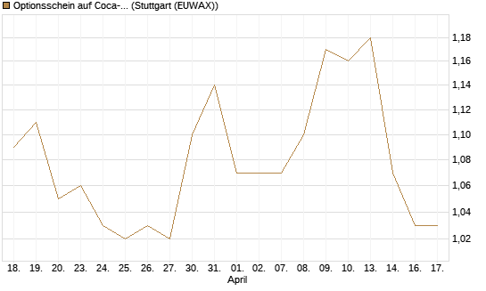 Optionsschein auf Coca-Cola [Goldman Sachs Bank Europe SE] Chart