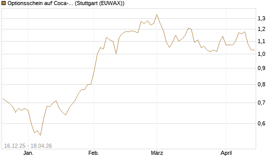 Optionsschein auf Coca-Cola [Goldman Sachs Bank Europe SE] Chart