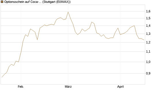 Optionsschein auf Coca-Cola [Goldman Sachs Bank Europe SE] Chart