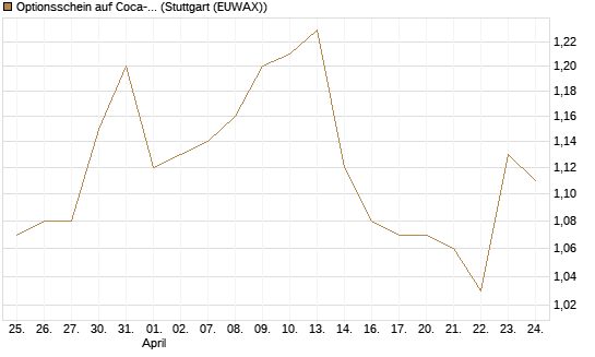 Optionsschein auf Coca-Cola [Goldman Sachs Bank Europe SE] Chart