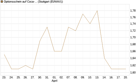 Optionsschein auf Coca-Cola [Goldman Sachs Bank Europe SE] Chart