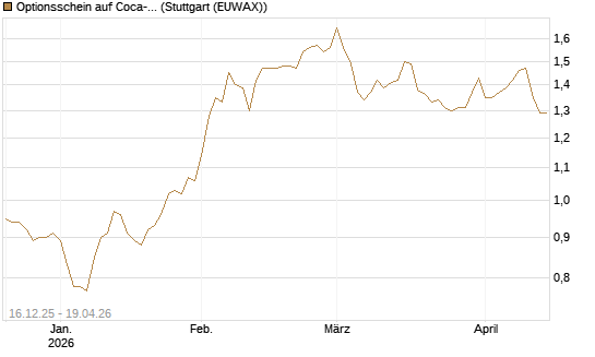 Optionsschein auf Coca-Cola [Goldman Sachs Bank Europe SE] Chart