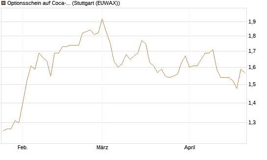 Optionsschein auf Coca-Cola [Goldman Sachs Bank Europe SE] Chart