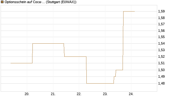 Optionsschein auf Coca-Cola [Goldman Sachs Bank Europe SE] Chart