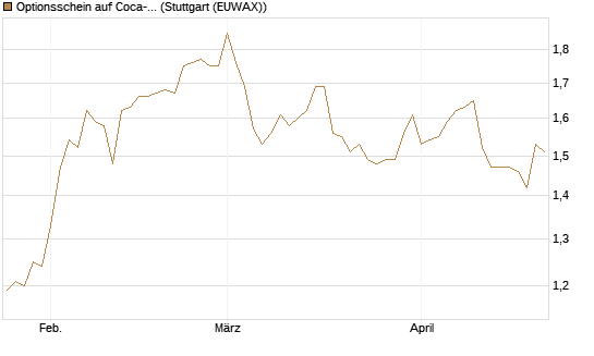 Optionsschein auf Coca-Cola [Goldman Sachs Bank Europe SE] Chart