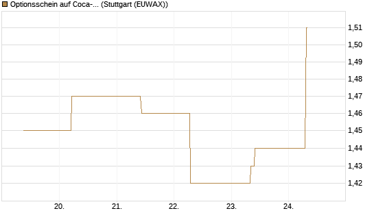 Optionsschein auf Coca-Cola [Goldman Sachs Bank Europe SE] Chart