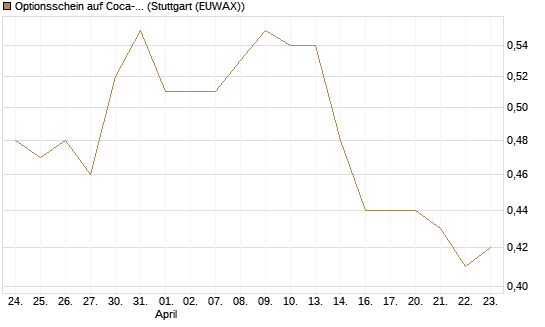 Optionsschein auf Coca-Cola [Goldman Sachs Bank Europe SE] Chart