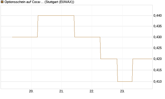 Optionsschein auf Coca-Cola [Goldman Sachs Bank Europe SE] Chart